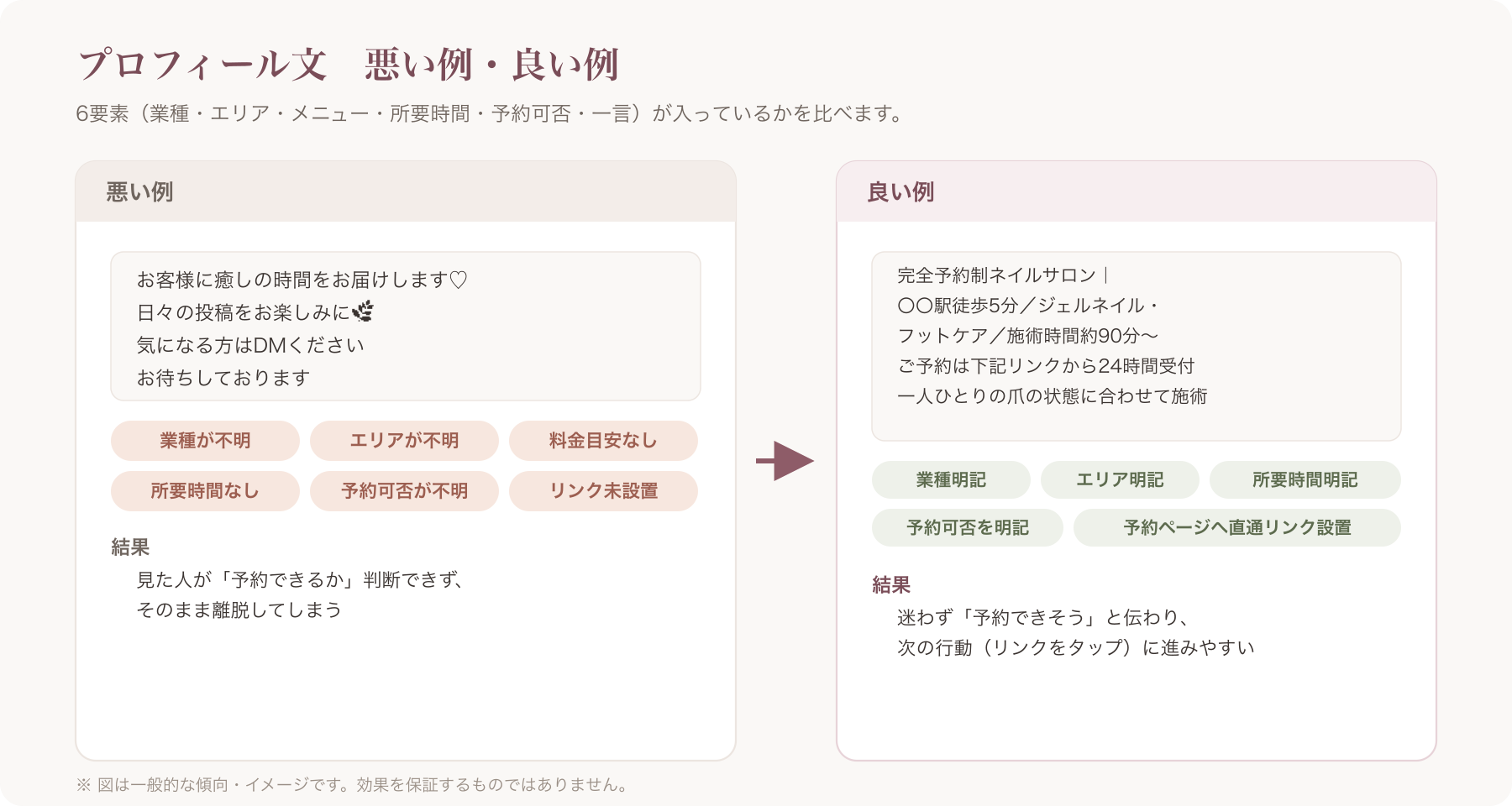予約に繋がるプロフィール文の良い例・悪い例の比較図