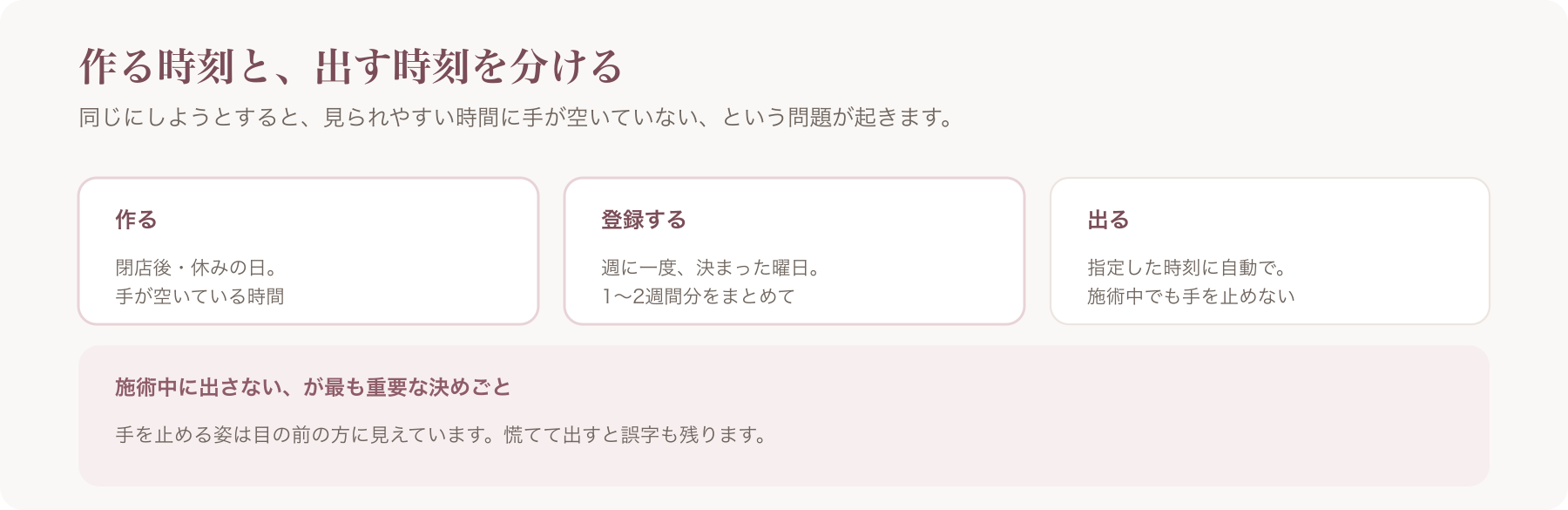 投稿を作る・登録する・出るの三工程に分け、それぞれをいつ行うかを示した図