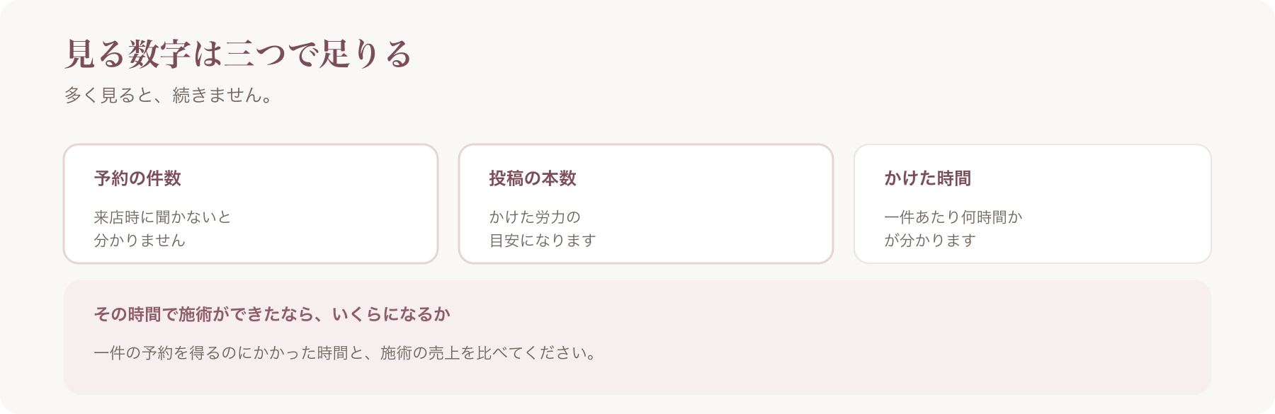 見る数字を、予約の件数・投稿の本数・かけた時間の三つに絞った図