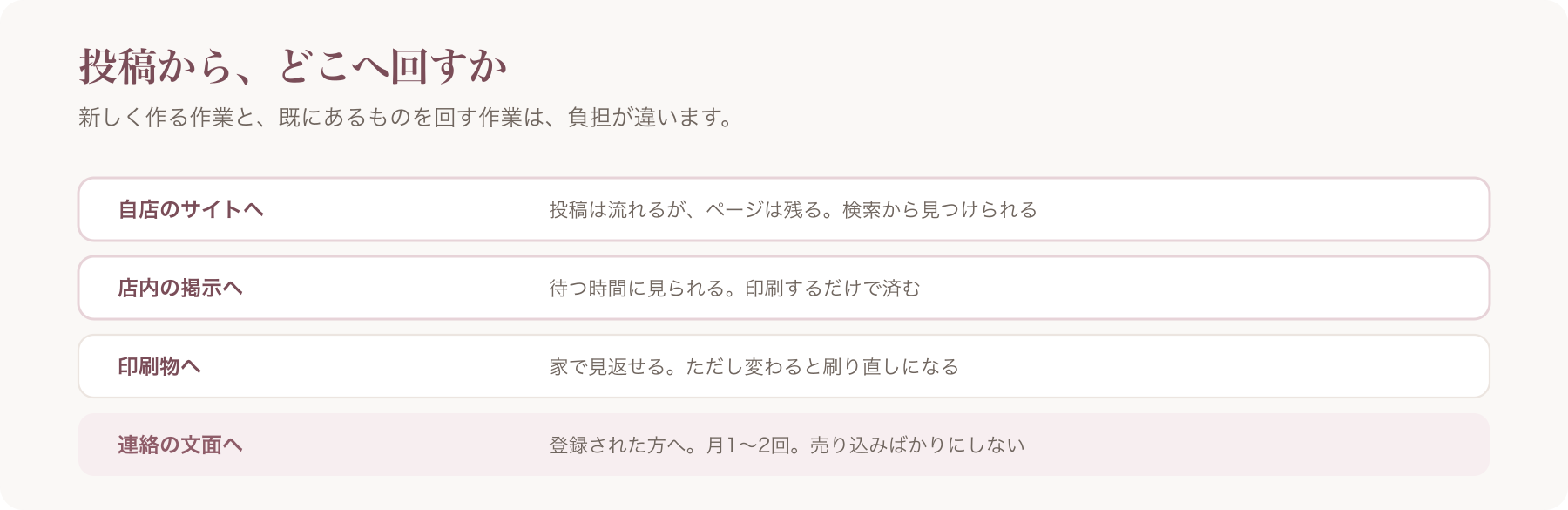 投稿の回し先を、自店のサイト・店内の掲示・印刷物・連絡の文面の四行で整理した図