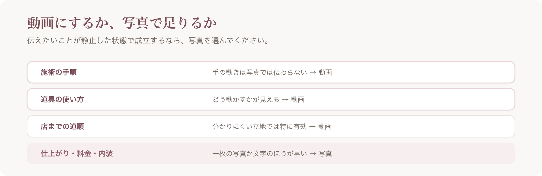 動画に向く内容と写真で足りる内容を、施術の手順・道具の使い方・道順・仕上がりの四行で整理した図