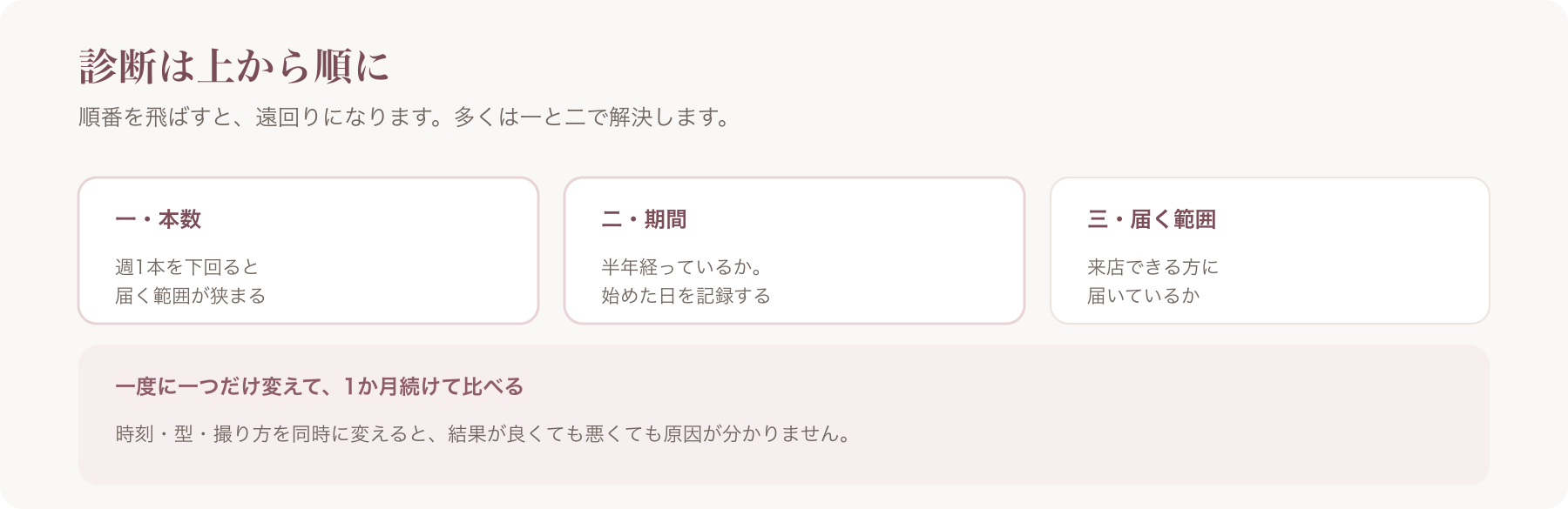 診断の順番を、一・本数、二・期間、三・届く範囲の三段階で示した図