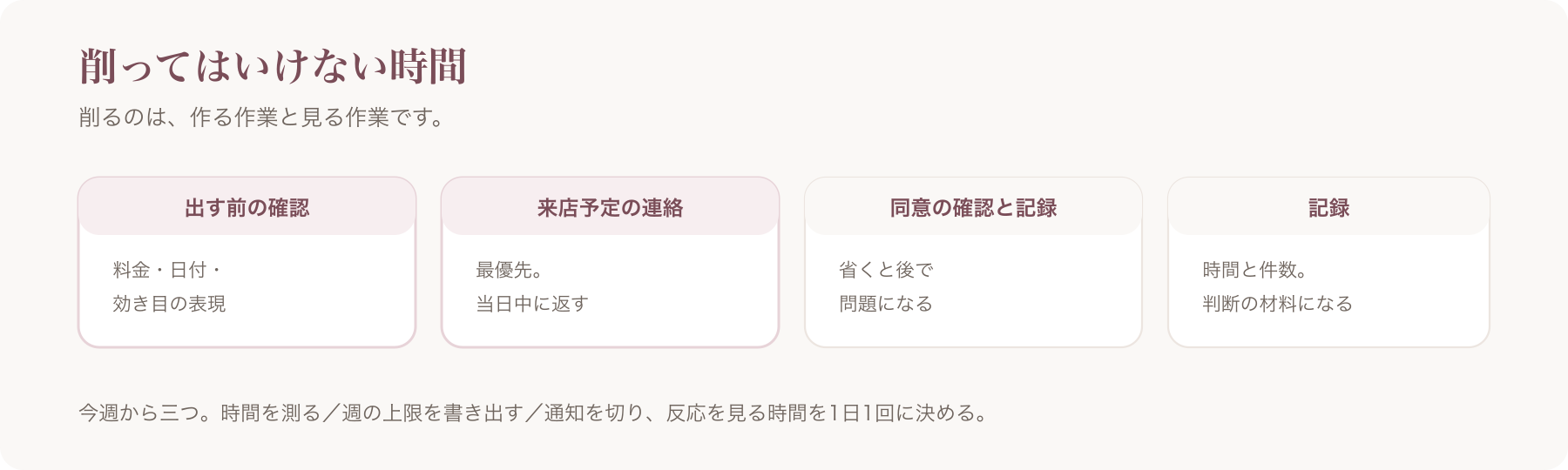 削ってはいけない時間を、出す前の確認・来店予定の連絡・同意の記録・記録の四つに分けた図