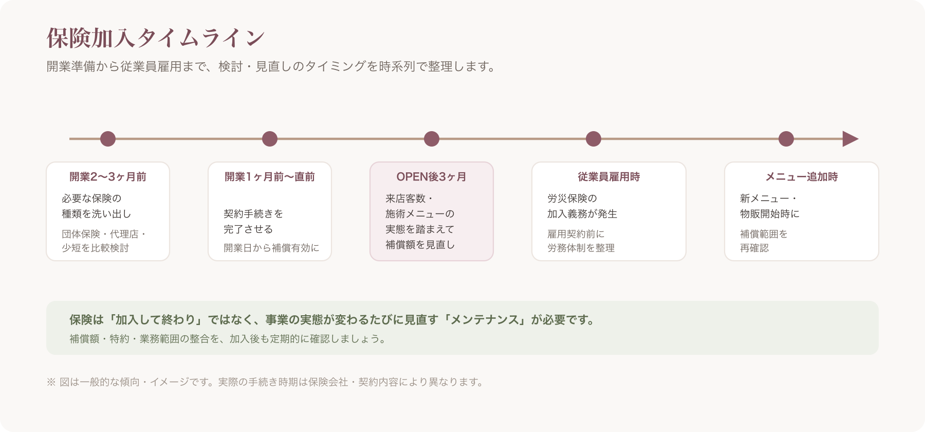 開業準備2〜3ヶ月前からOPEN後3ヶ月・従業員雇用時までを時系列で示した保険加入タイムライン図