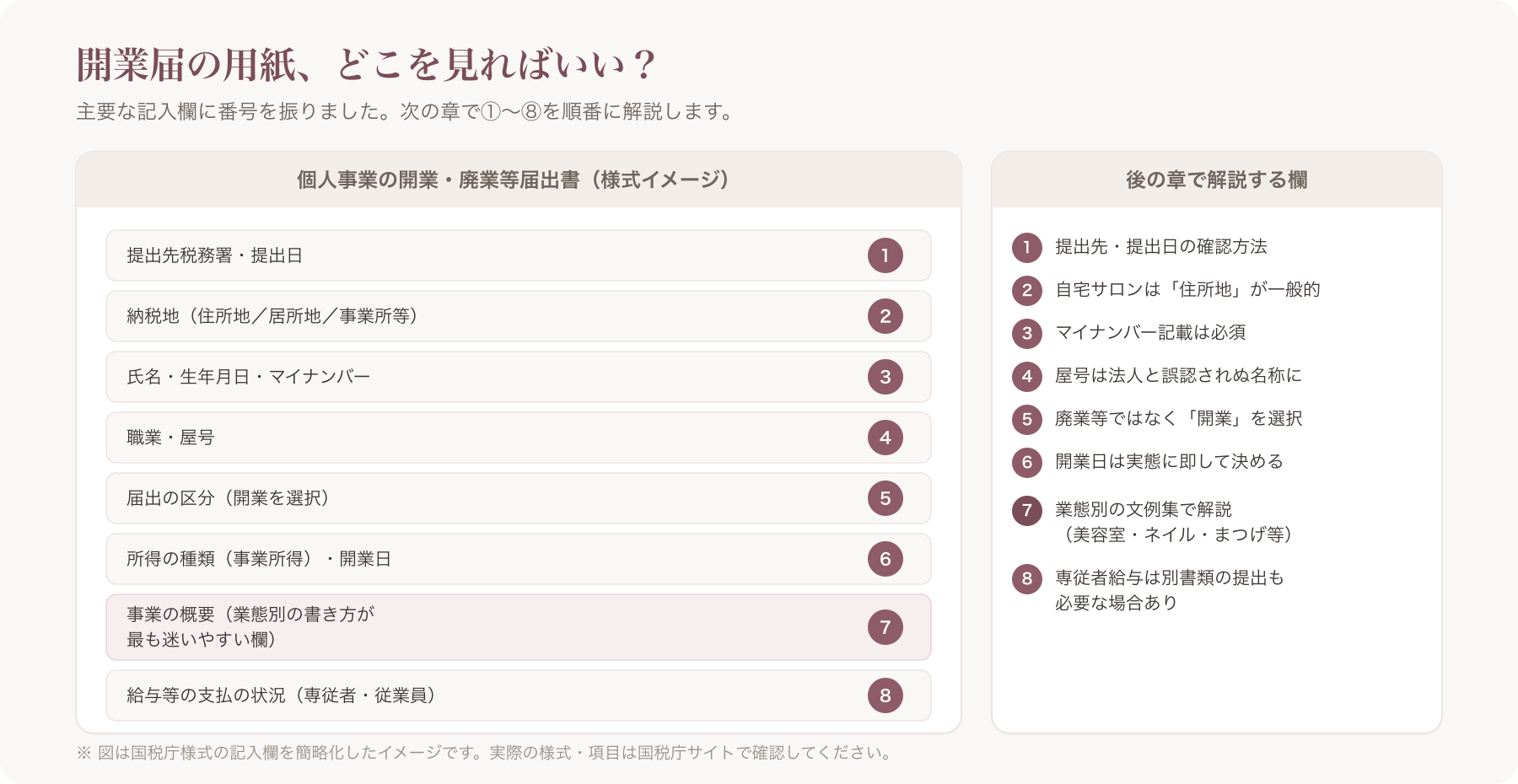 開業届の用紙全体を俯瞰し、後述の記入例で解説する各欄に番号を振ったイメージ図