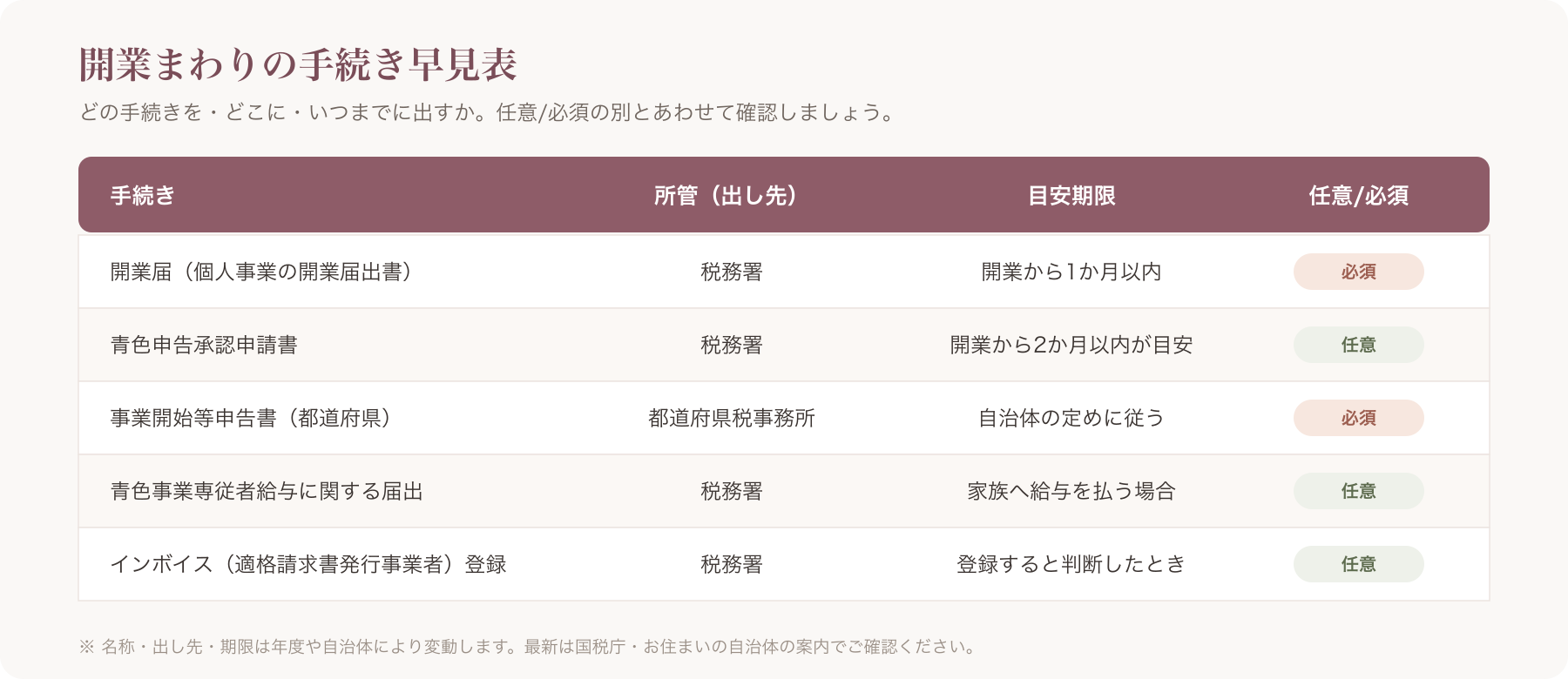 手続き×所管×目安期限×任意/必須の早見表