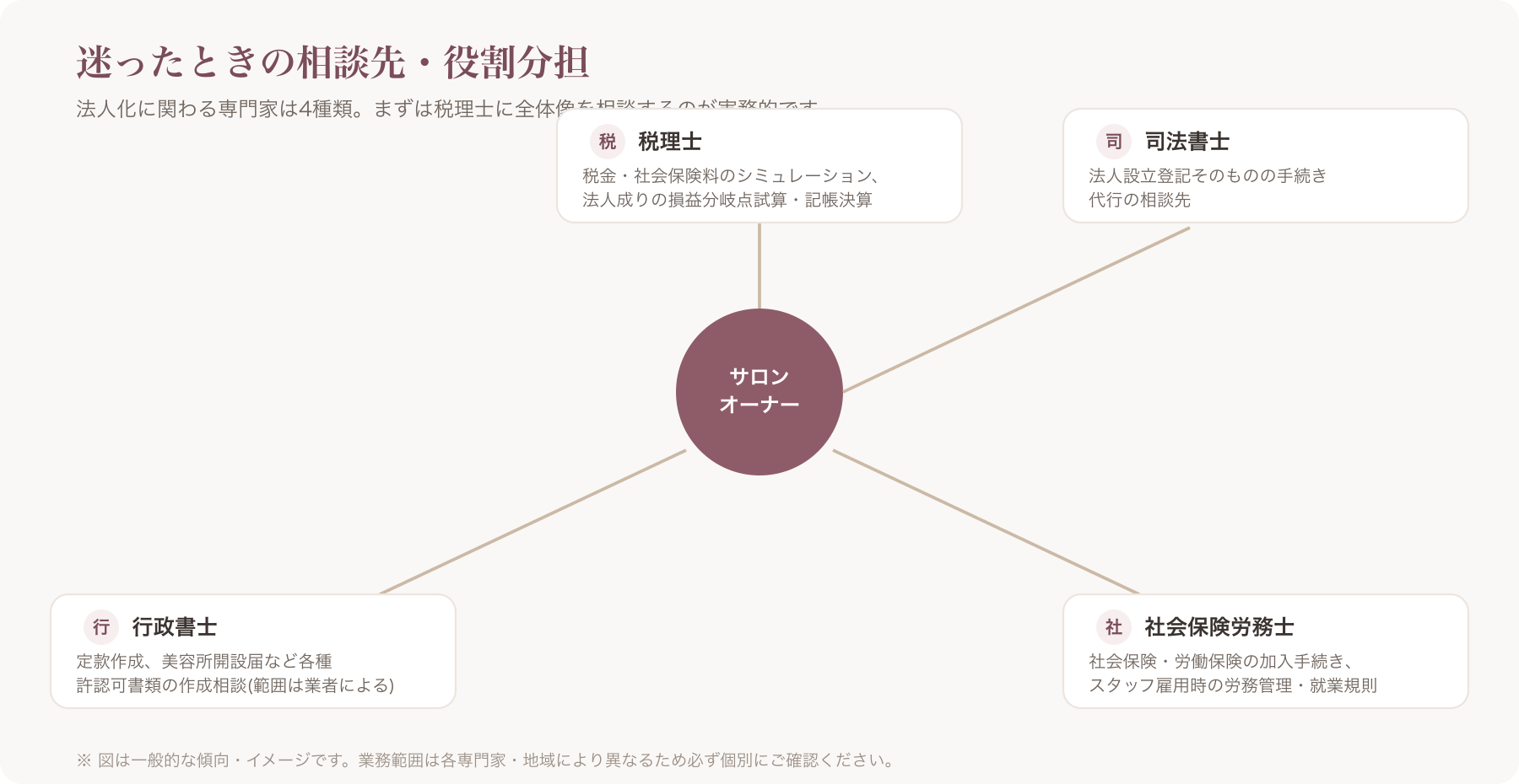 税理士・行政書士・社労士・司法書士それぞれの役割分担を示す相関図やアイコン一覧