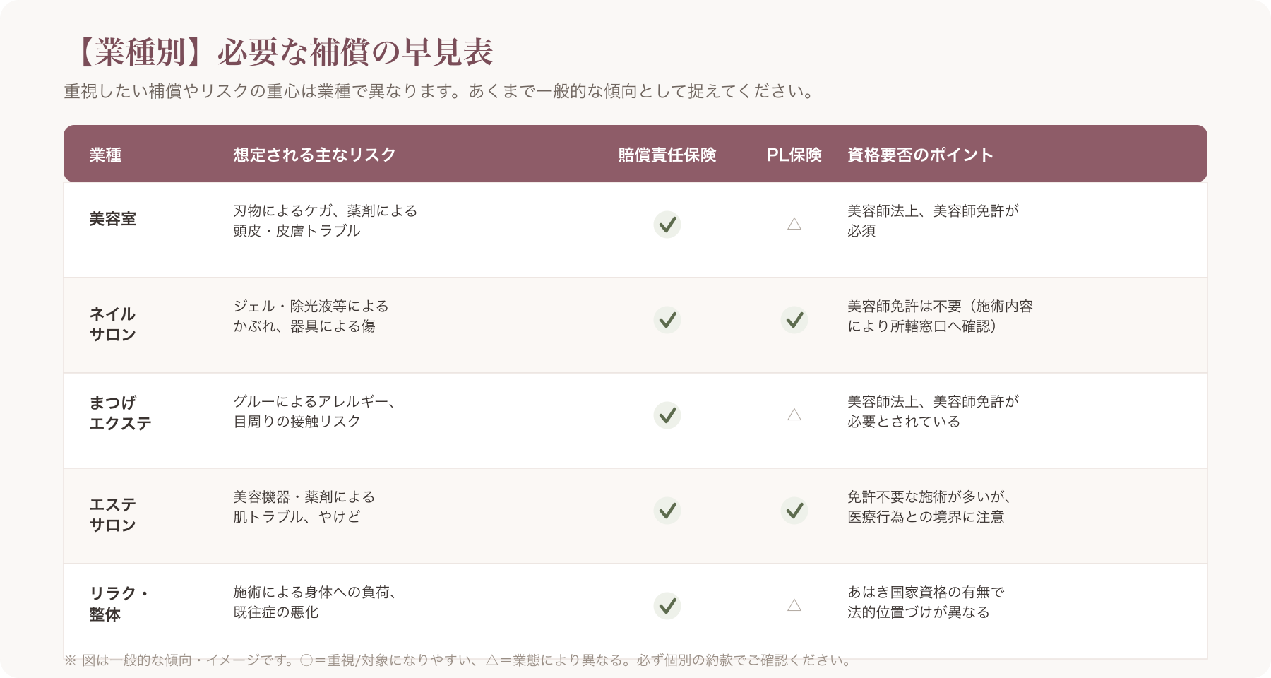 業種別必要補償早見表のイメージ