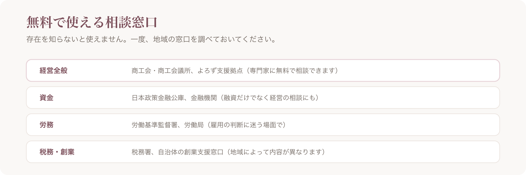 経営・資金・労務・税務創業ごとに無料で使える公的な相談窓口を並べた図