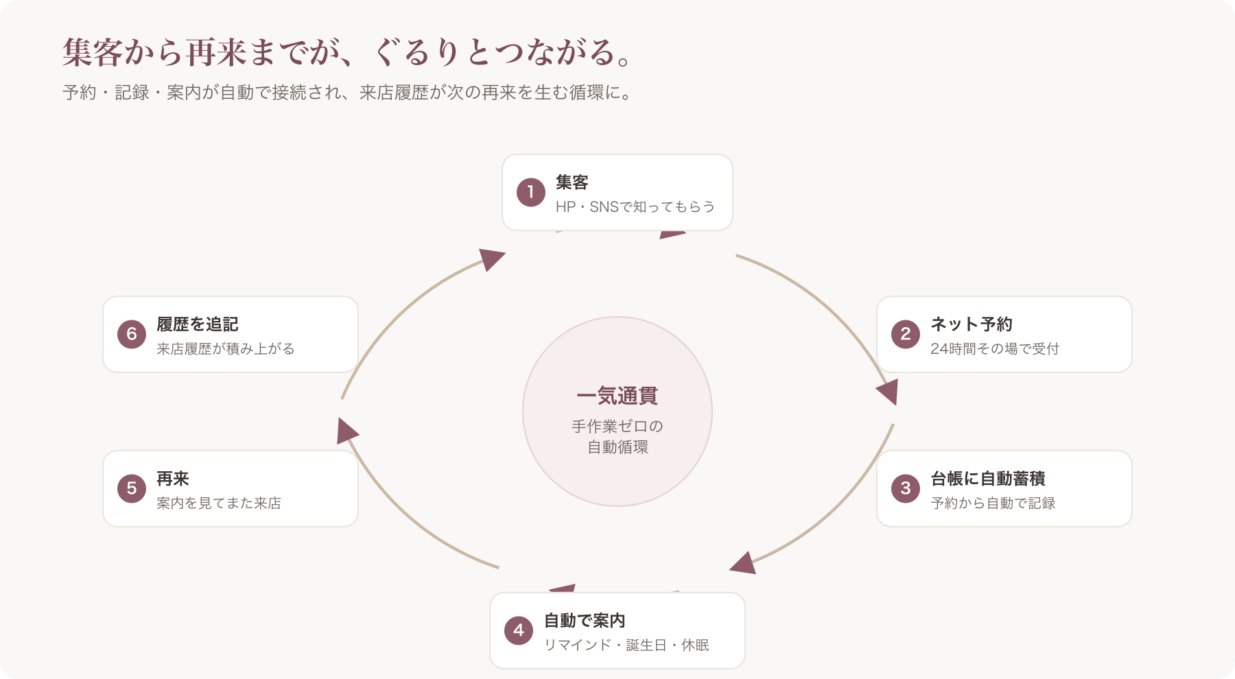 集客から再来までが自動で接続される一気通貫の流れ図