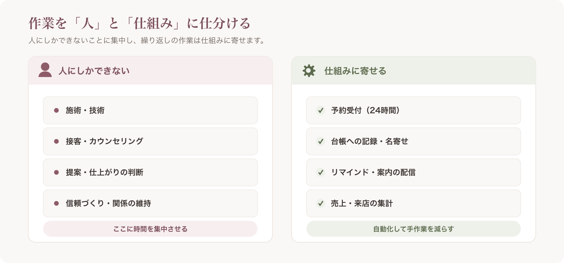 一人サロンの作業を『人にしかできない』『仕組みに寄せる』で仕分けた表
