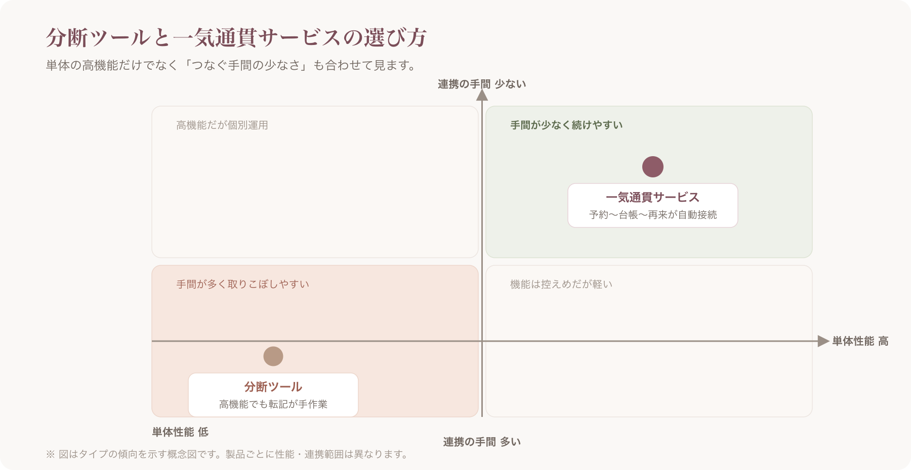分断ツールと一気通貫サービスを選定軸で比較したマトリクス