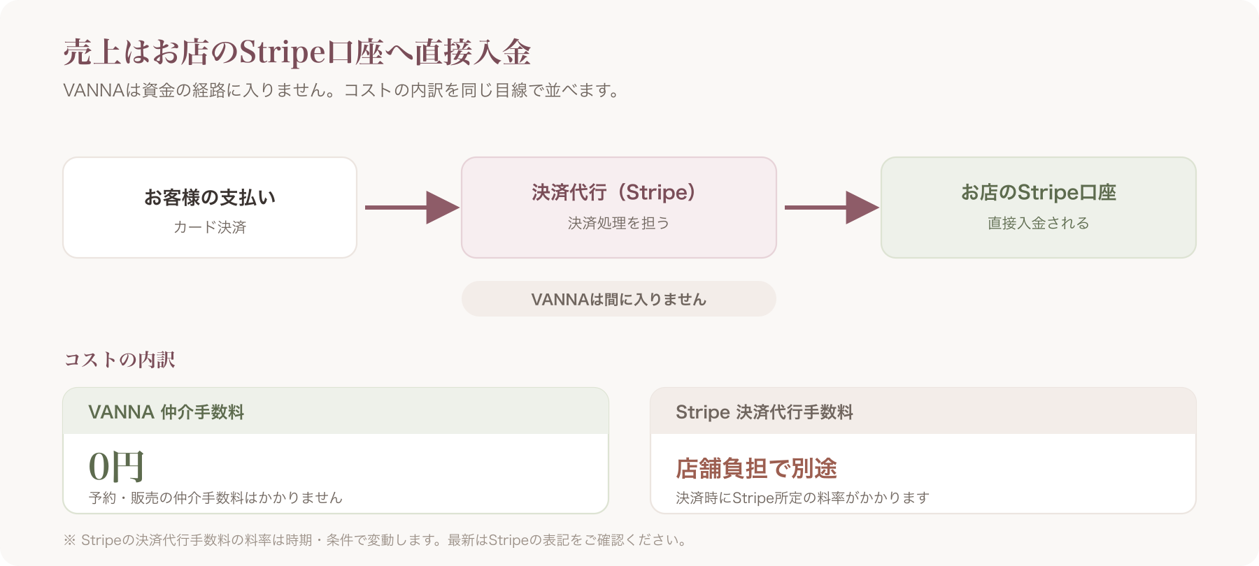 手数料0(仲介手数料0)とStripe決済代行手数料が店舗負担で別途である内訳図