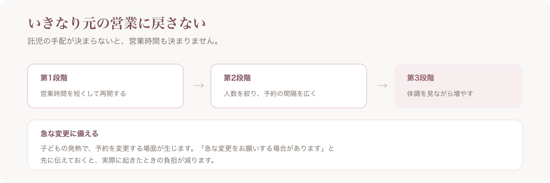 復帰を3段階で進める流れと、急な変更への備えを示した図