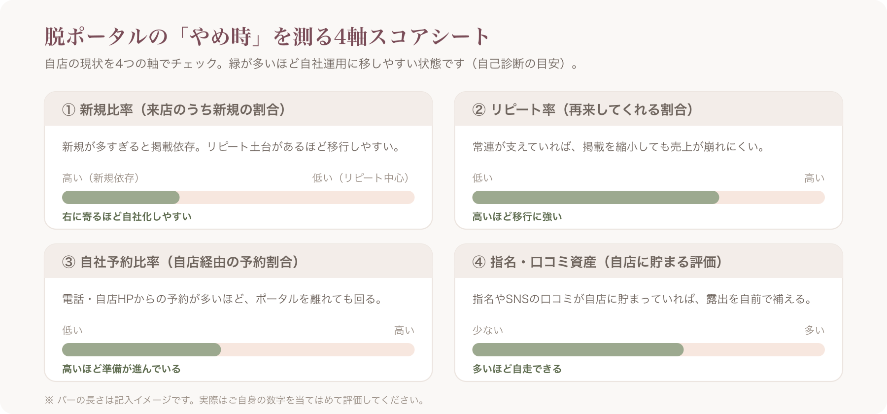 4軸(新規比率・リピート率・自社予約比率・指名/口コミ資産)のスコアシート図