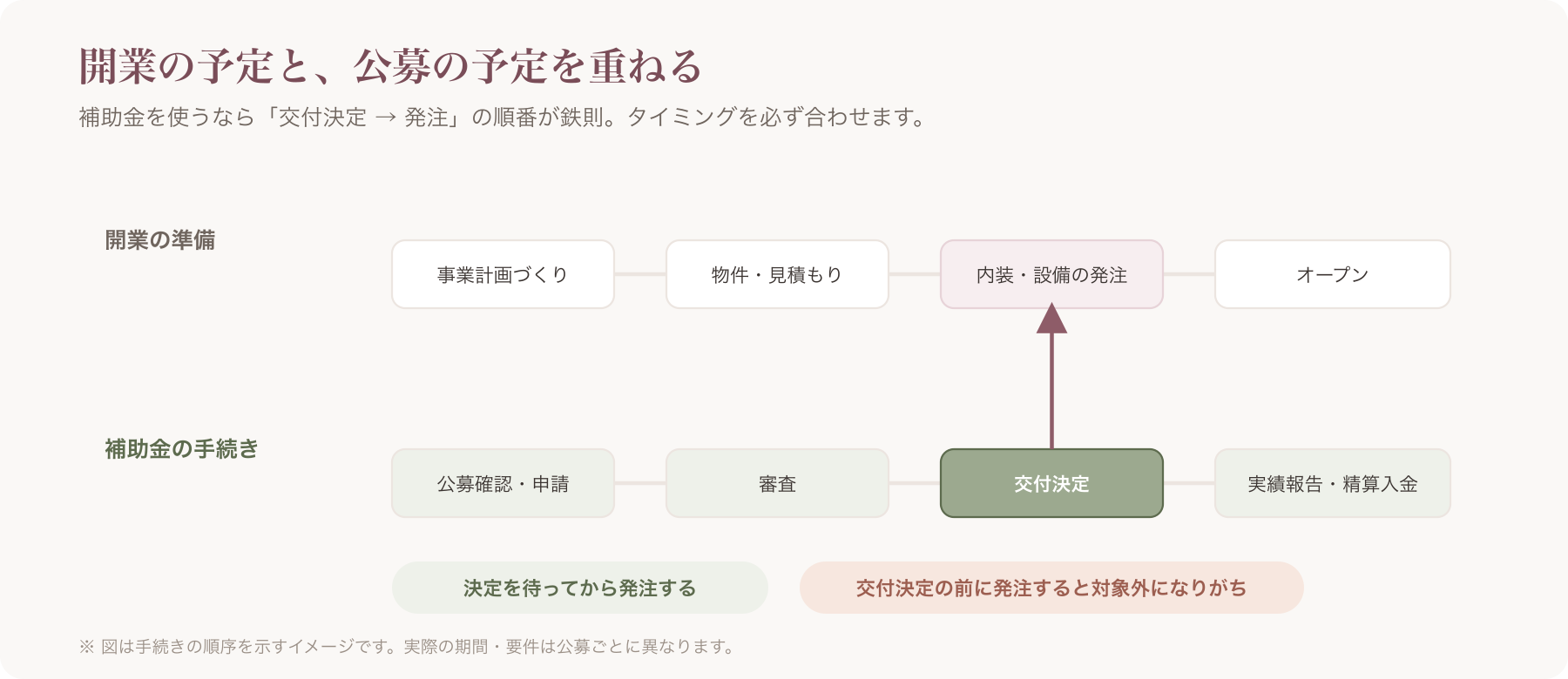 開業スケジュール×公募スケジュールの整合タイムライン（交付決定前発注NG）