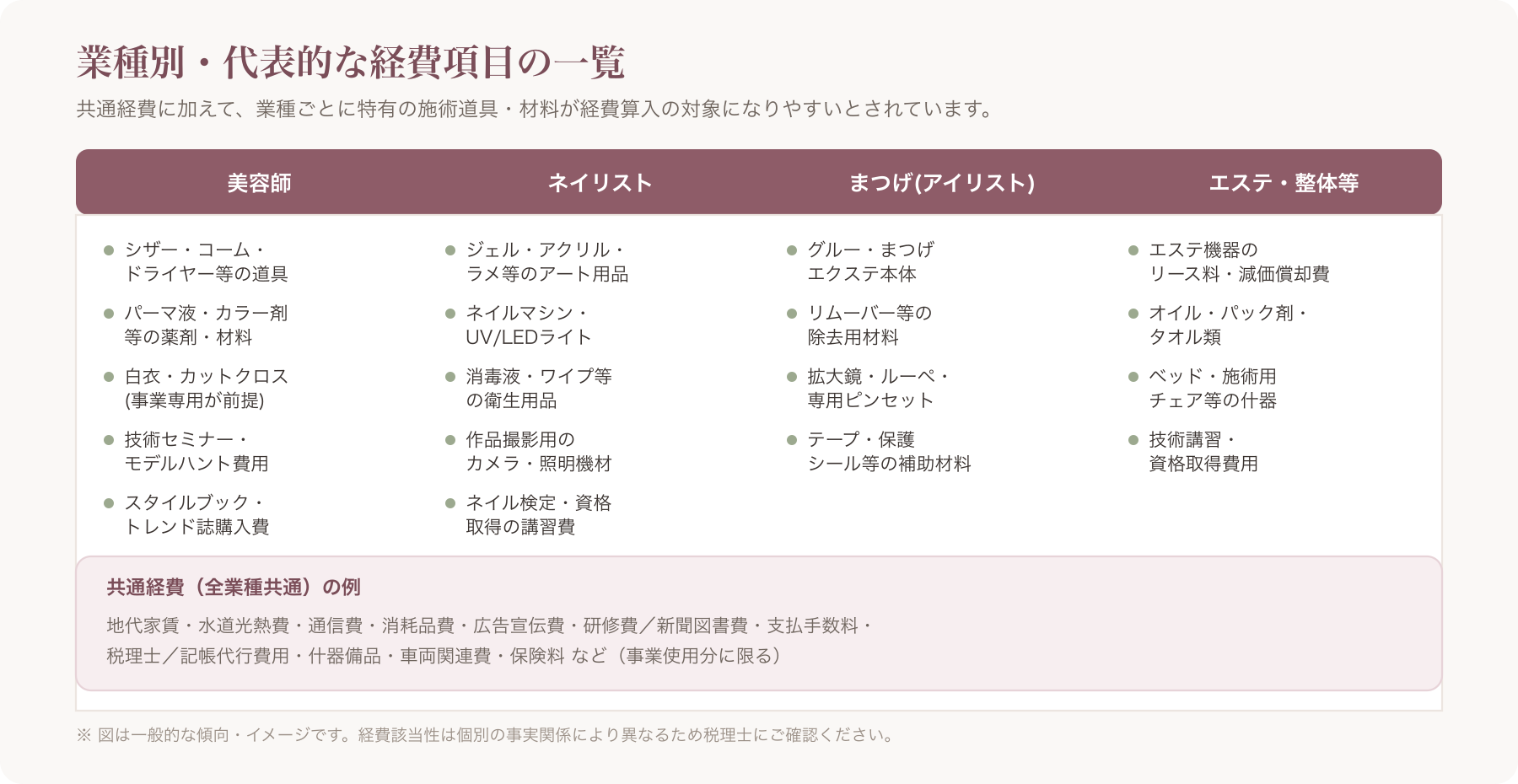 美容師・ネイリスト・まつげ・エステ/整体それぞれの代表的な経費項目を並べた比較イメージ
