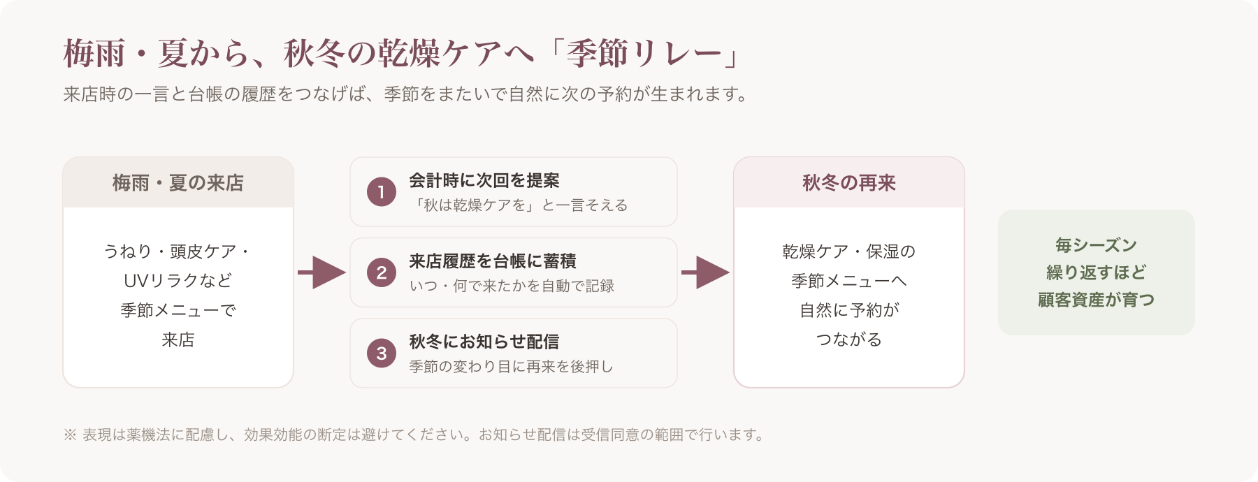 梅雨夏から秋冬乾燥ケアへつなぐ季節リレーの導線図
