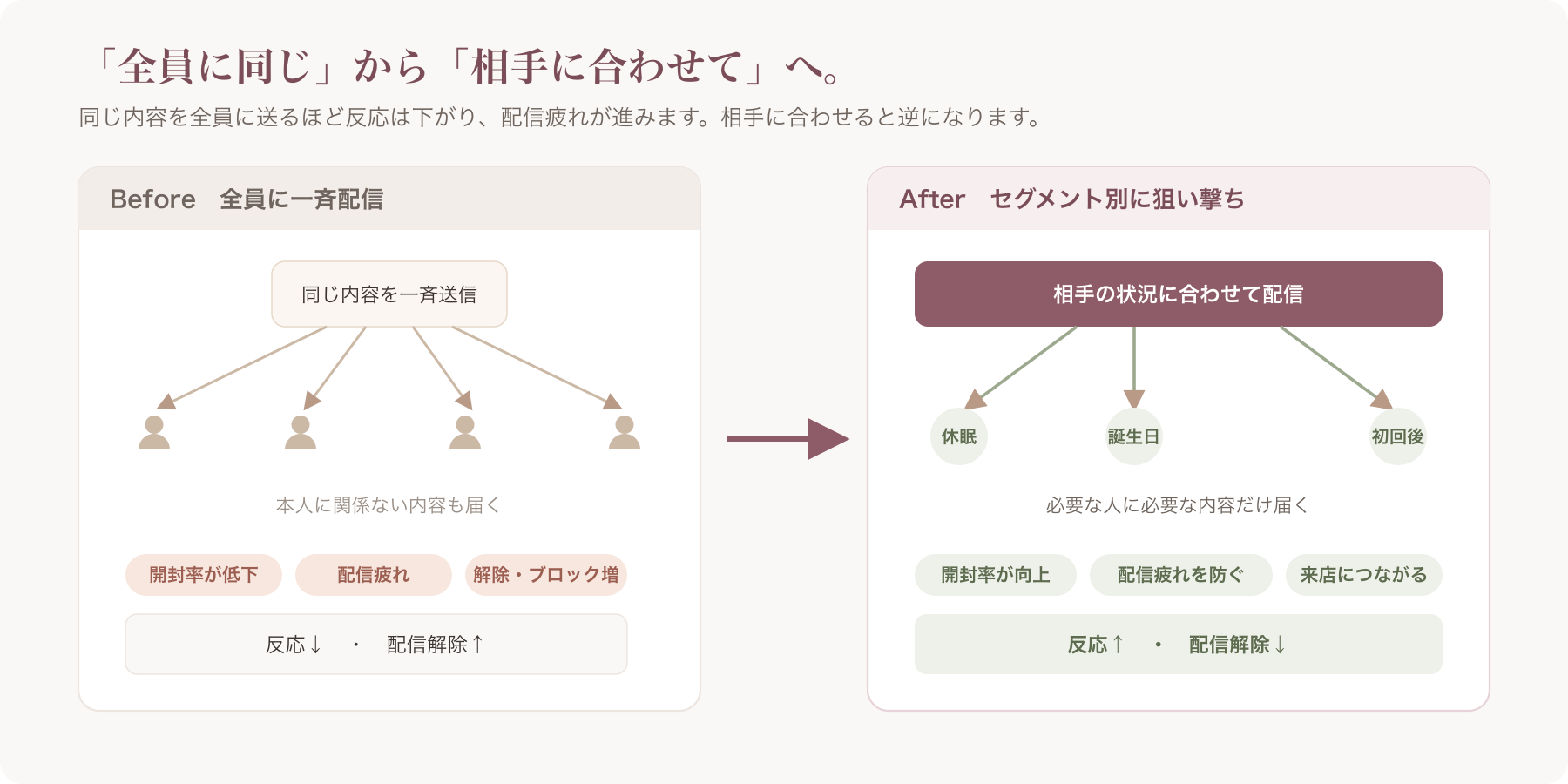 「全員に一斉配信(反応↓・ブロック↑)」vs「セグメント別狙い撃ち(反応↑・配信疲れ↓)」の対比イメージ図