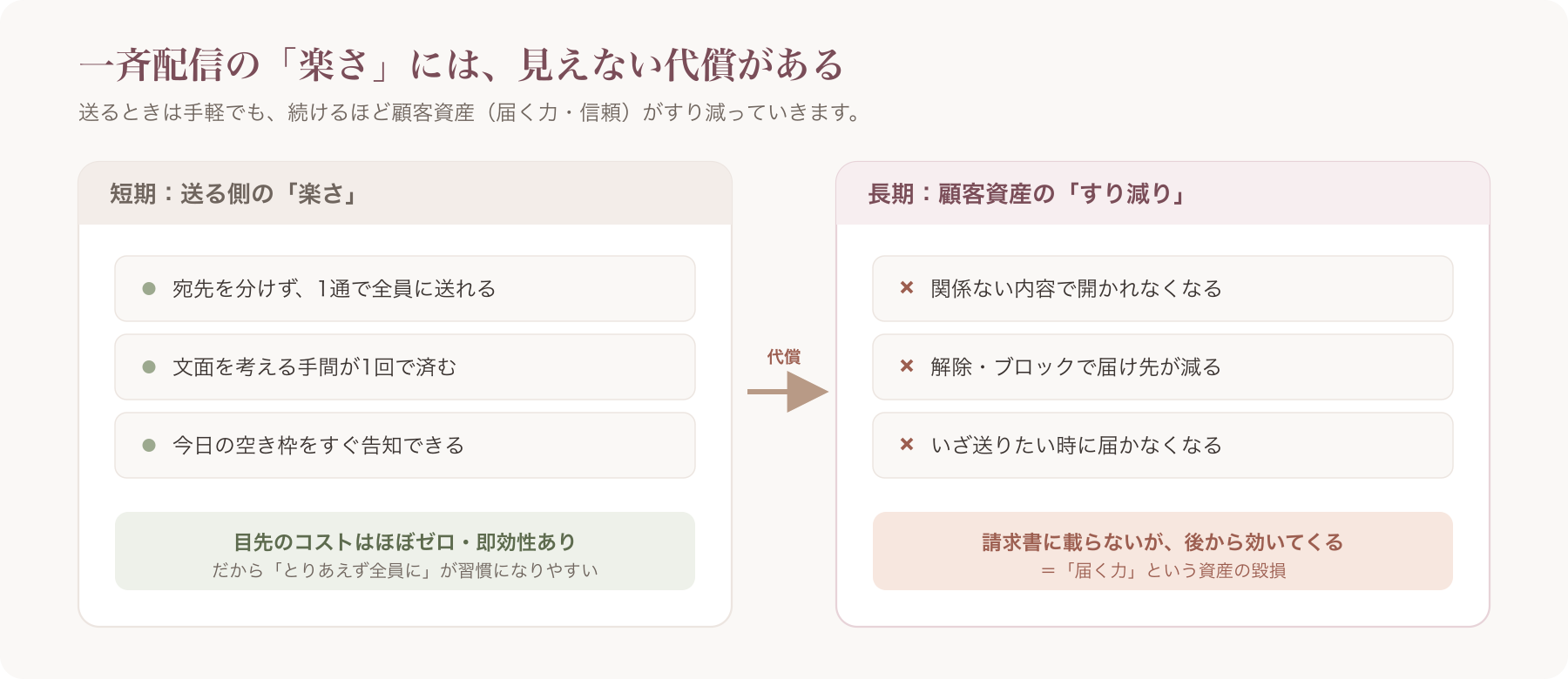 一斉配信のコスト構造図(短期の楽さ ↔ 長期の資産毀損)