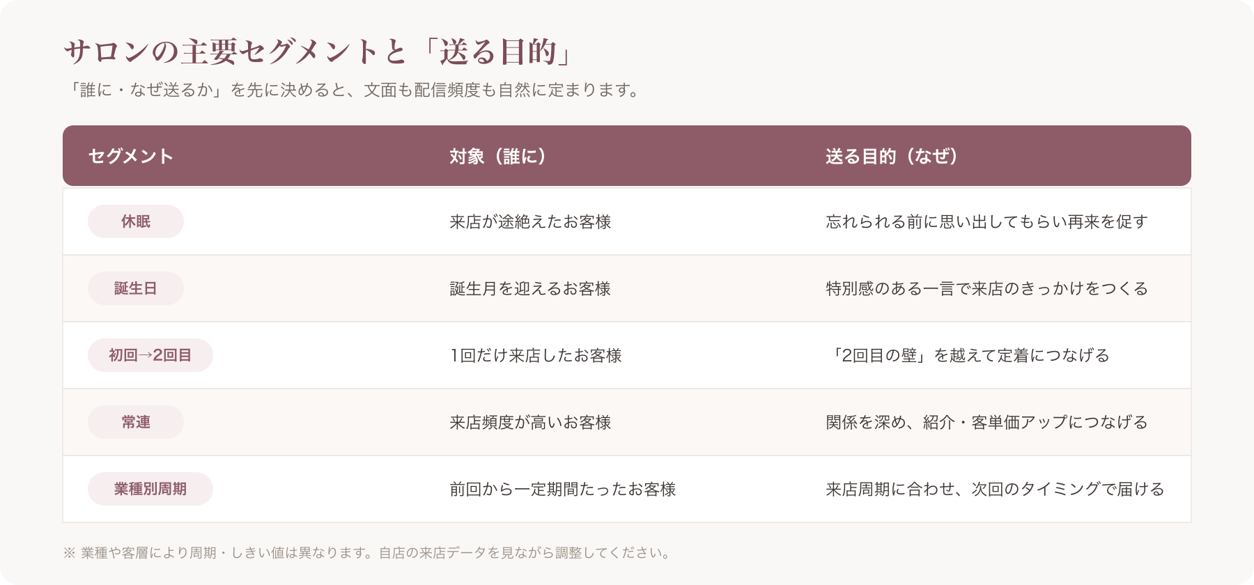 サロンの主要セグメント軸マップ(休眠/誕生日/初回→2回目/常連/業種別周期)とそれぞれの送る目的