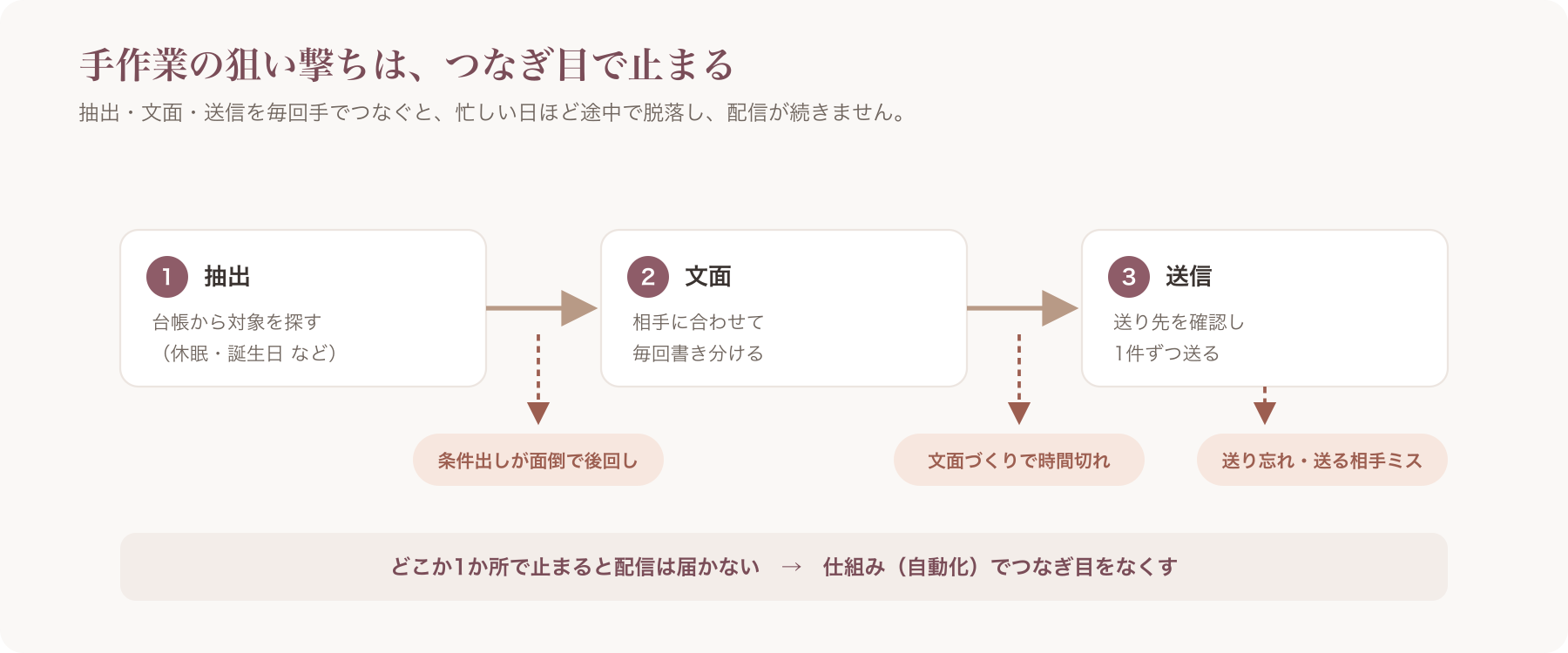 手作業の狙い撃ちが止まるフロー(抽出→文面→送信の各つなぎ目で脱落)