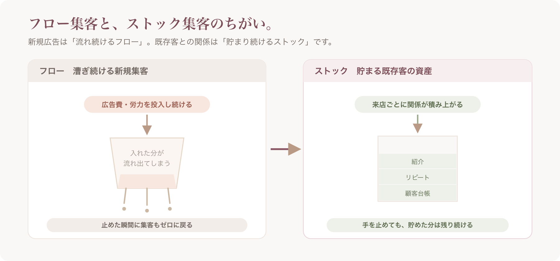 フロー(漕ぎ続ける自転車)とストック(積み上がる資産)の対比図