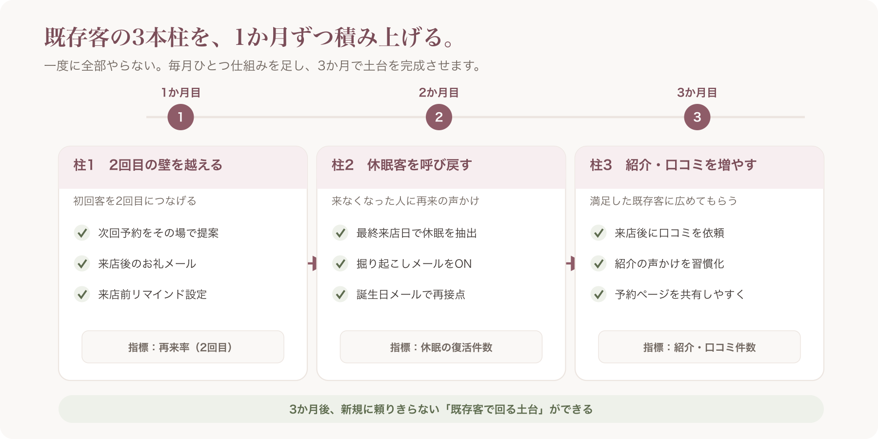 3本柱を1つずつ積み上げる3か月タイムラインの図(チェックリスト付き)