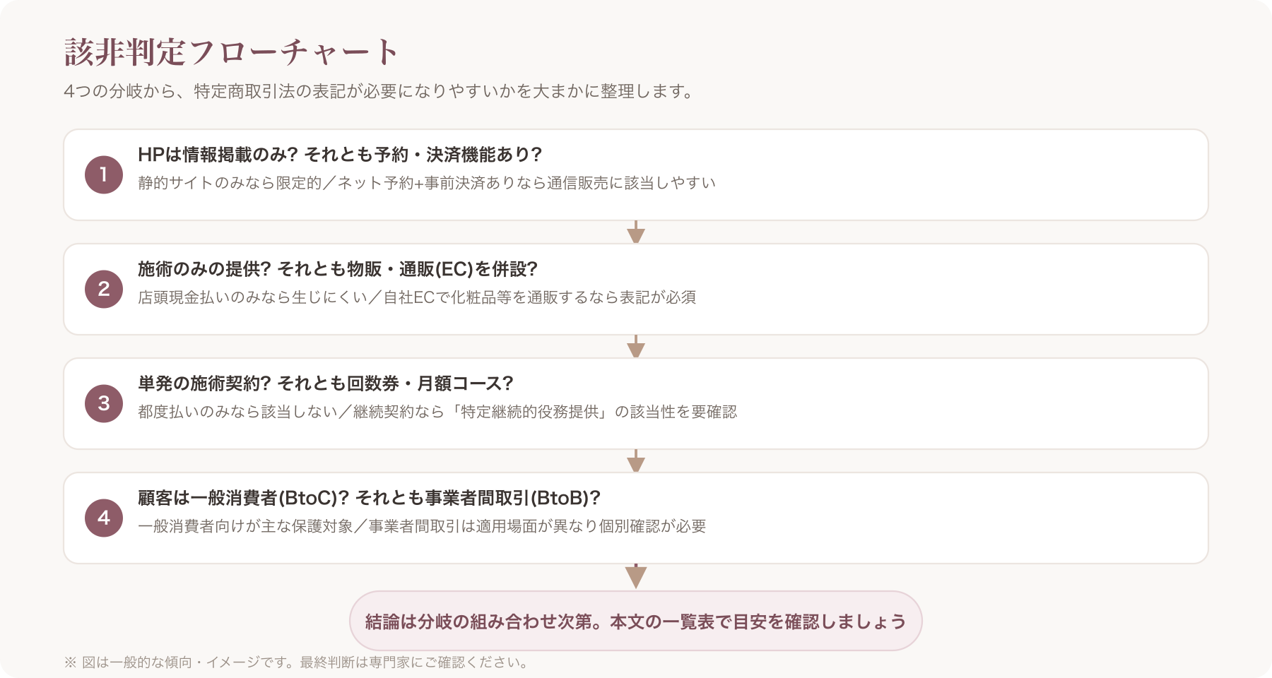 該非判定フローチャート