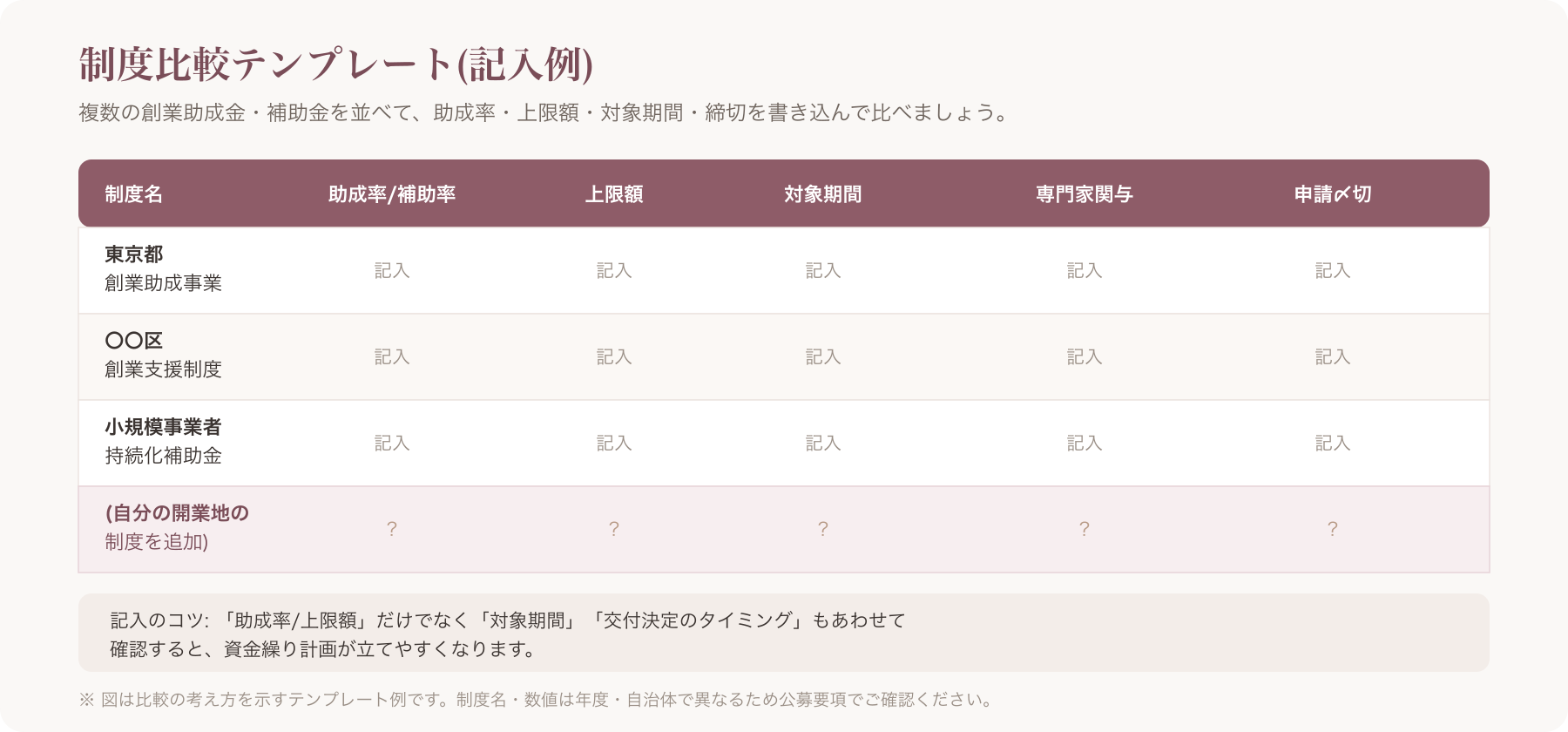 複数の創業助成金・補助金制度を助成率・上限額・対象期間・締切で比較するテンプレート図