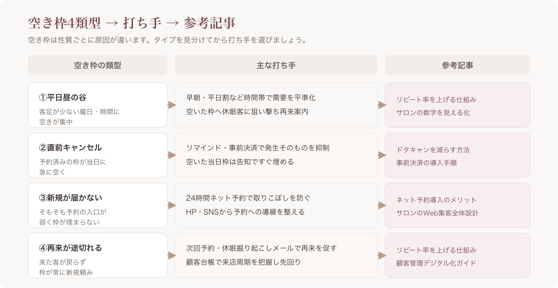 空き枠4類型 → 打ち手 → 委譲先記事のマッピング図