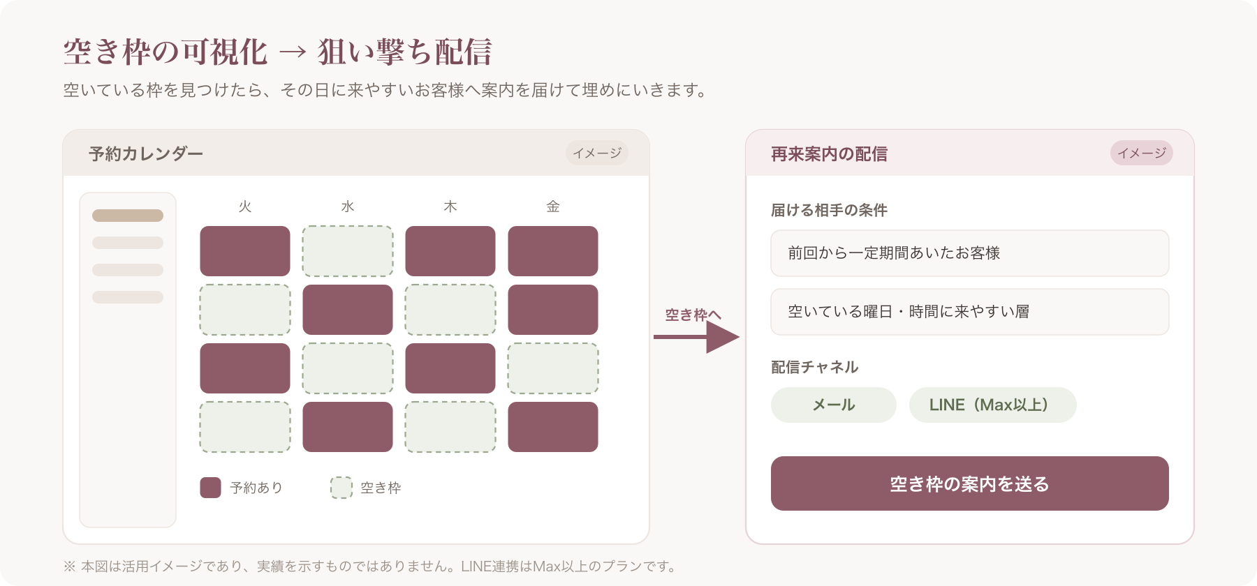 予約枠の空き可視化+狙い撃ち配信のイメージ(本図は活用イメージであり、実績を示すものではありません)