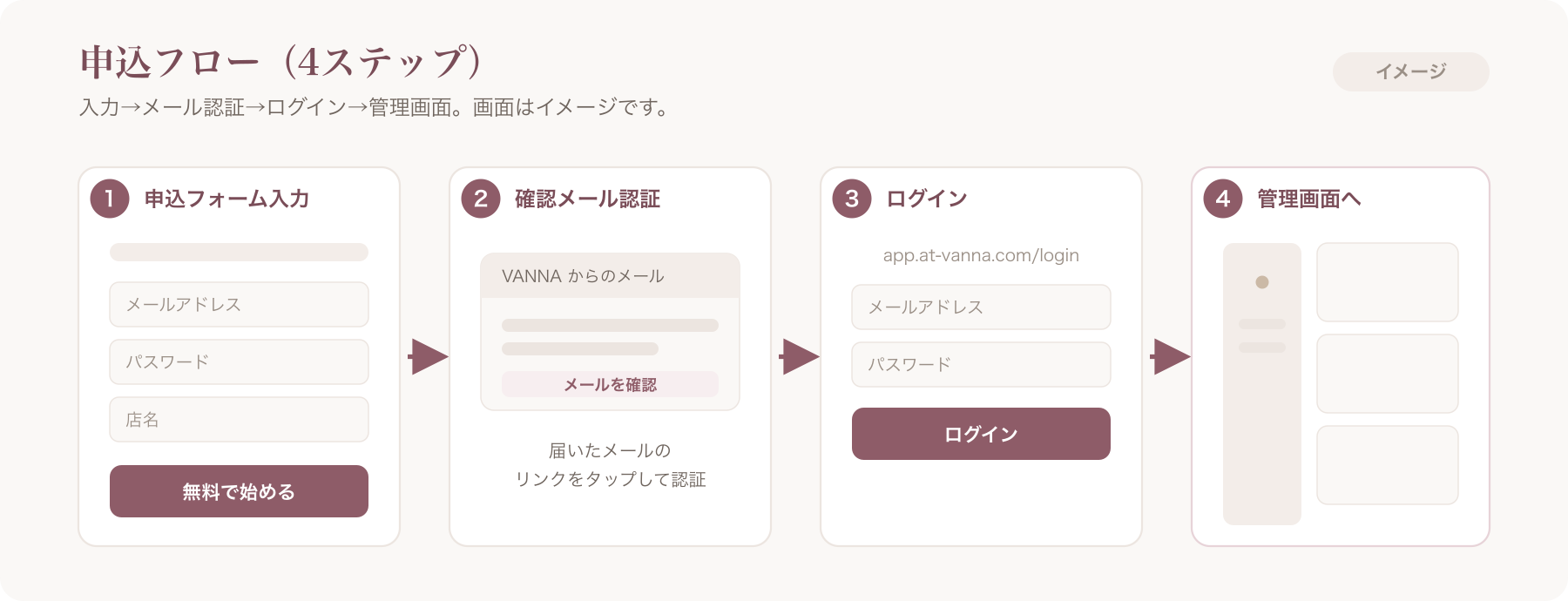 VANNA申込フロー番号付きスクリーンショット列(signup入力→確認メール認証→login→dashboard)