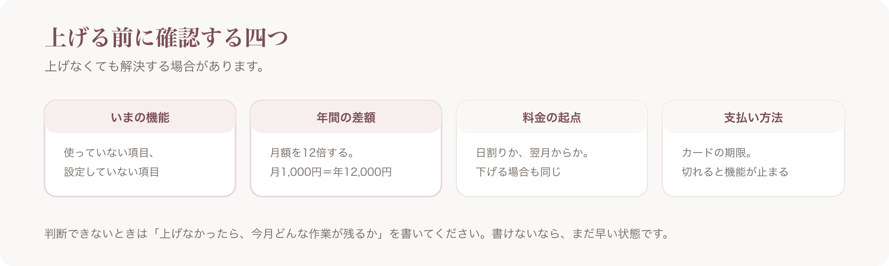 上げる前に確認する四つを、いまの機能・年間の差額・料金の起点・支払い方法に分けた図