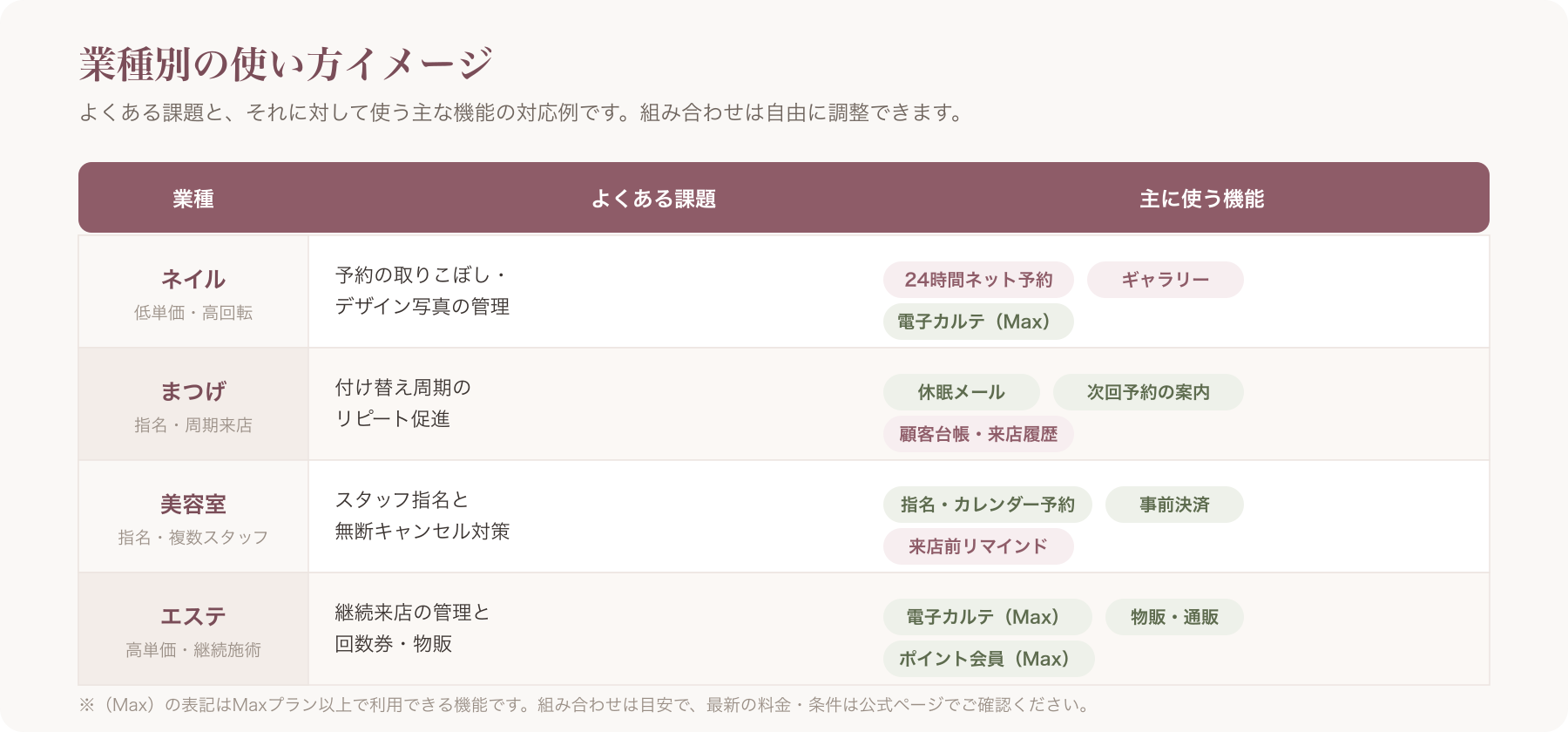 想定ユースケース一覧図 — 業種別(ネイル/まつげ/美容室/エステ)に課題と使う機能を対応させた図解