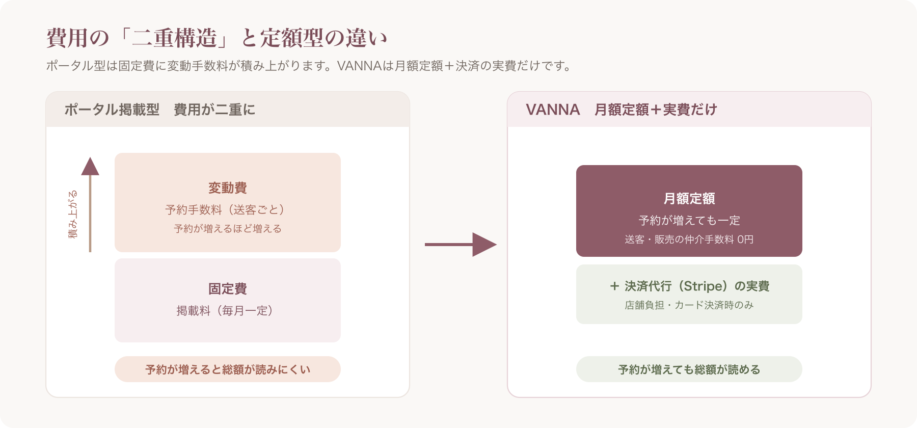 ホットペッパー型の費用の二重構造を示す概念図