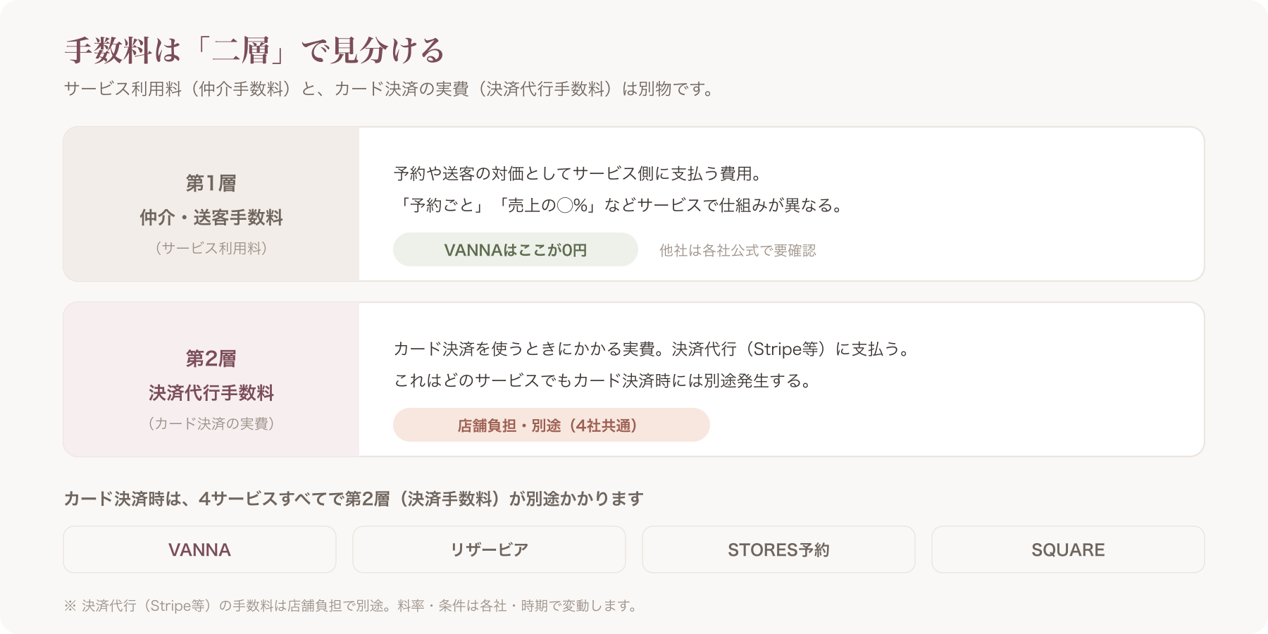 手数料の二層構造を示す概念図