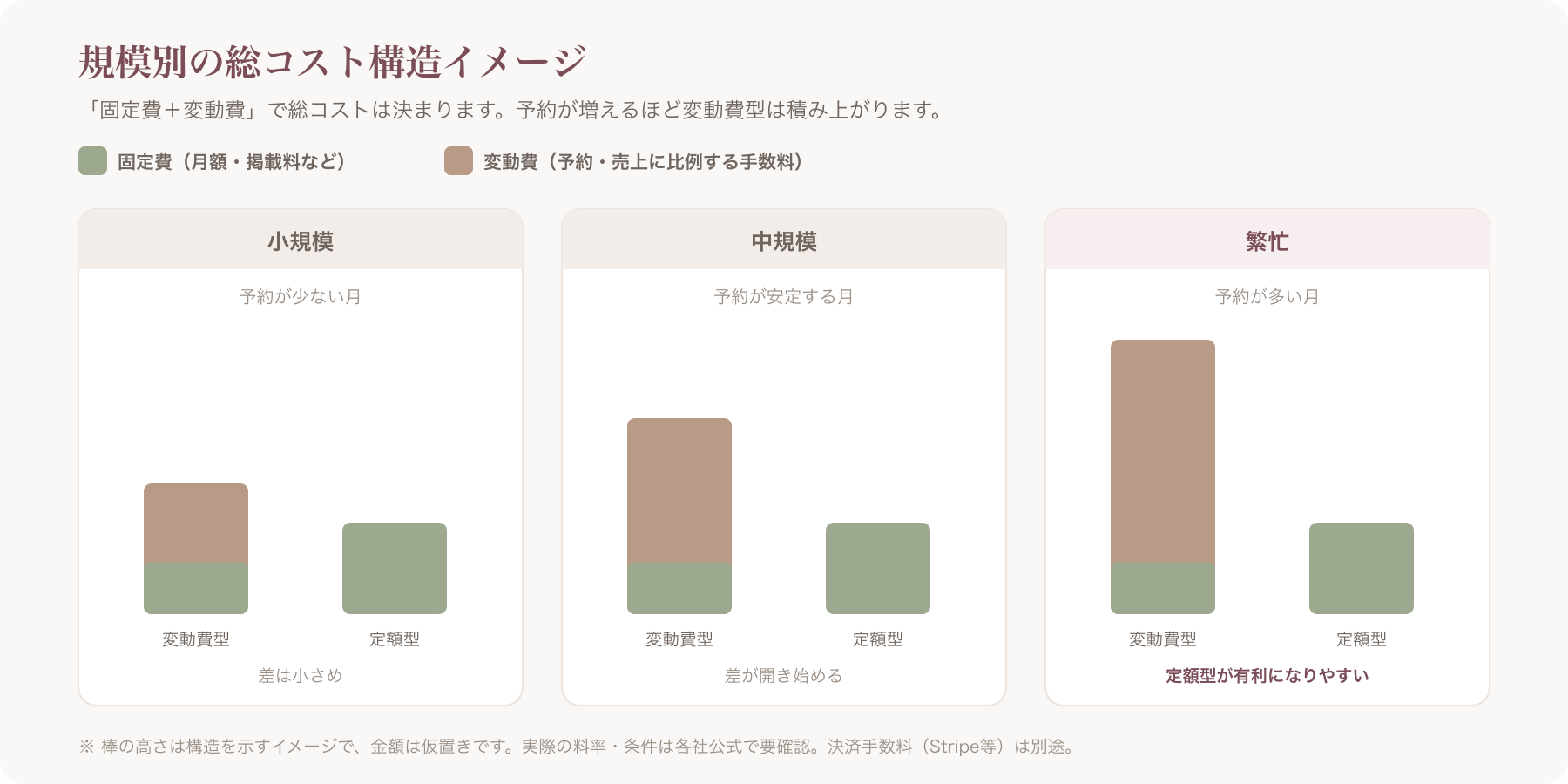 月の予約・売上規模別の総コスト試算イメージ