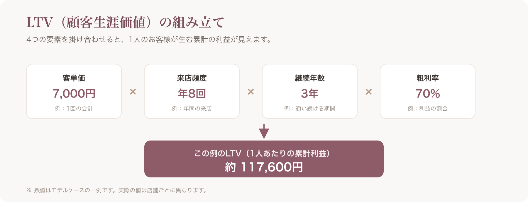 LTV計算モデルケース図(客単価×頻度×継続×粗利率の積み上げ)