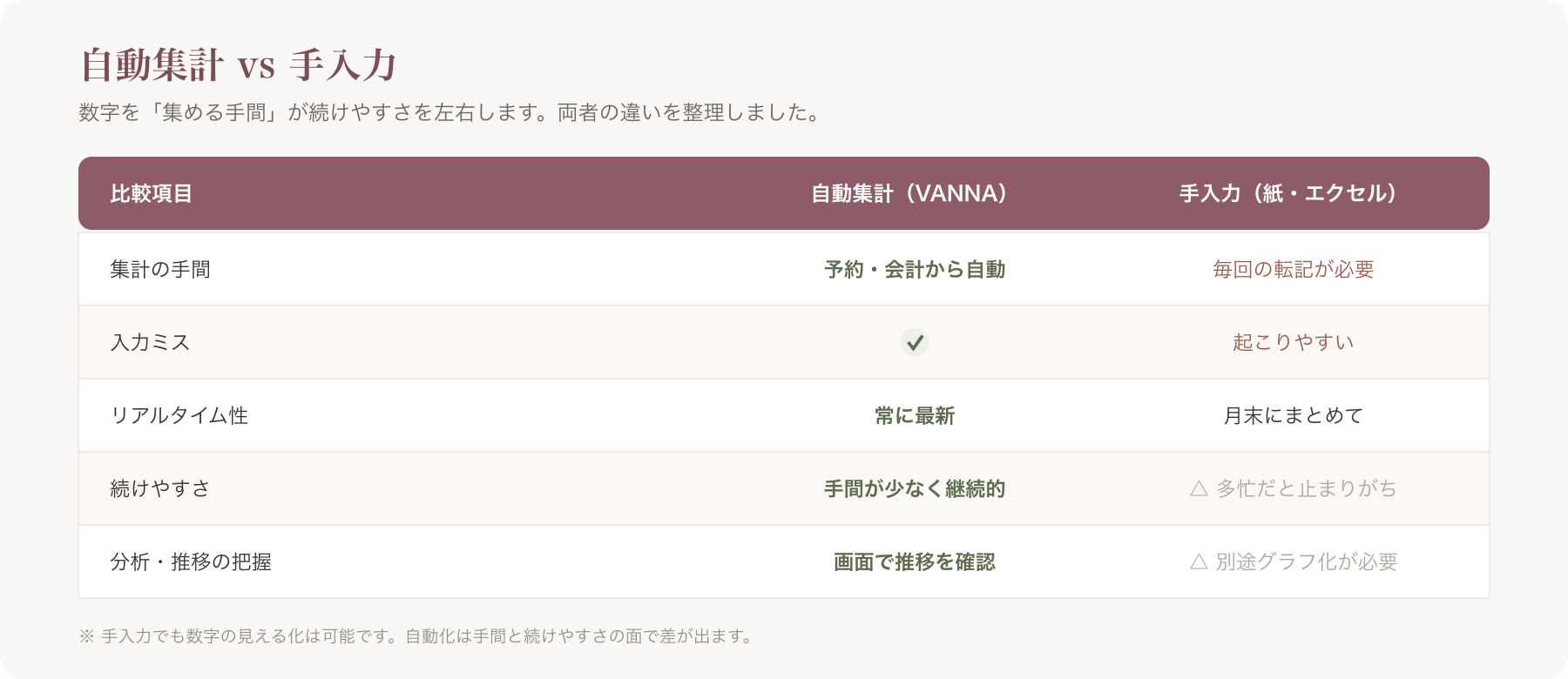 自動集計 vs 手入力 対比表