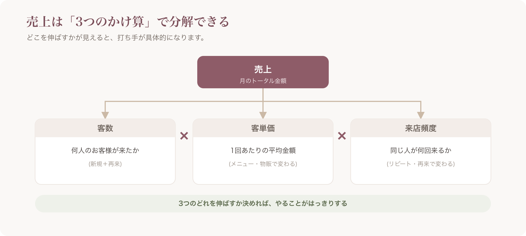 売上分解ツリー(売上=客数×客単価×来店頻度)alt付