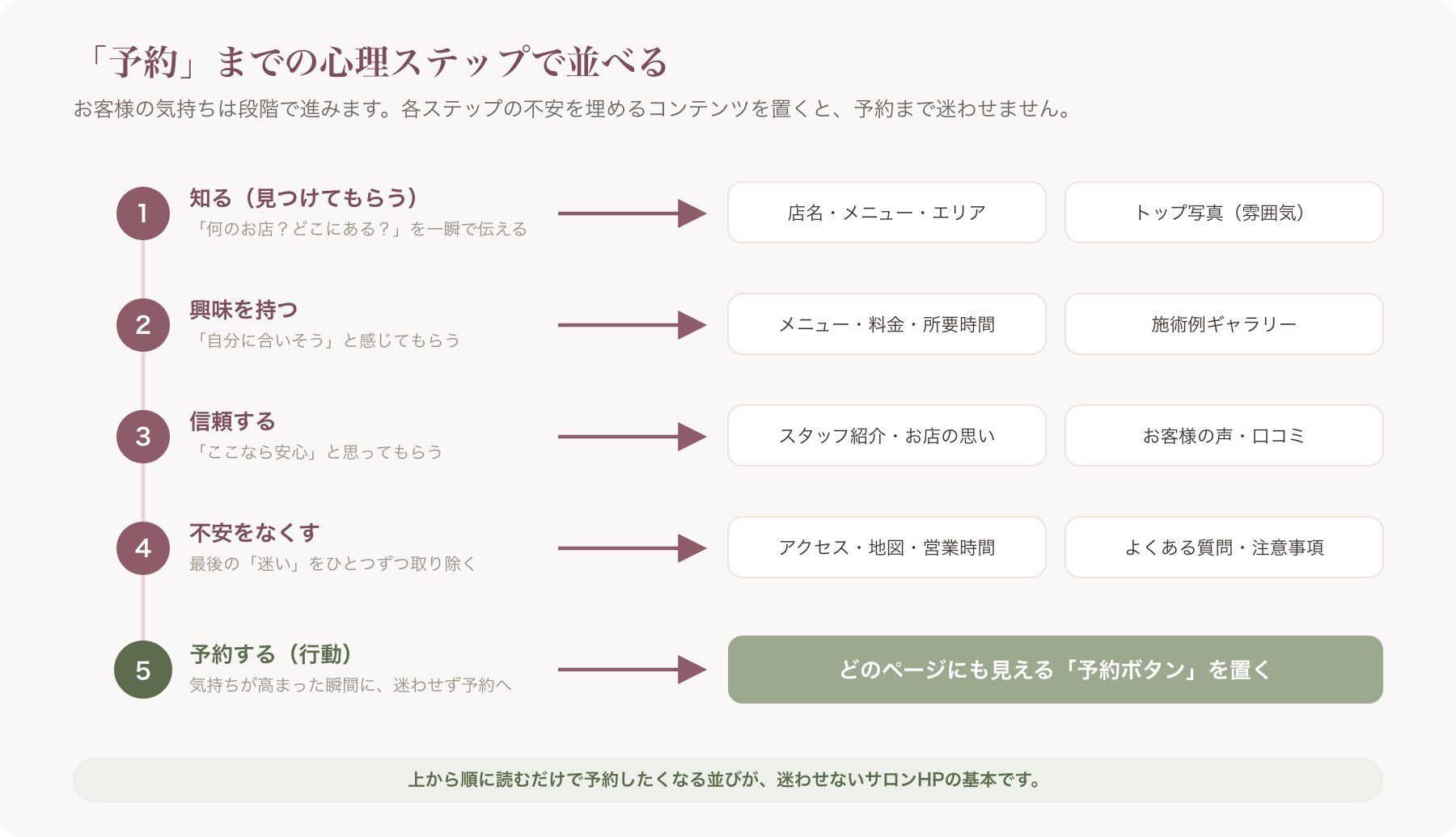 予約までの心理ステップ順に並べたコンテンツ一覧の図