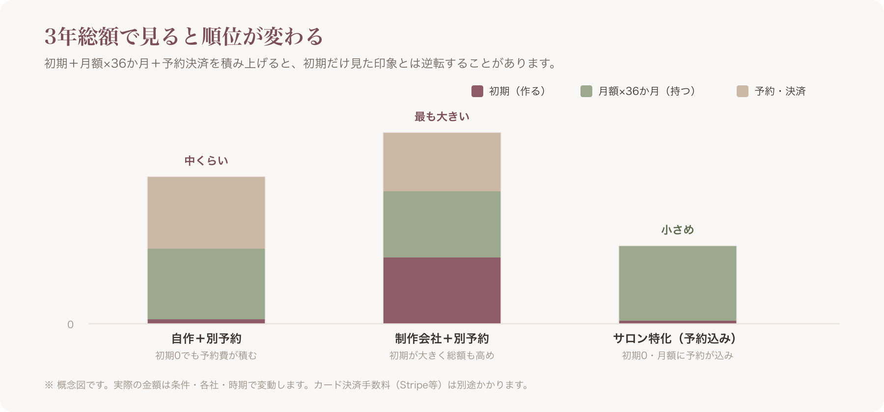 3年総額の積み上げ棒グラフ(初期+月額×36+予約決済で逆転を可視化)