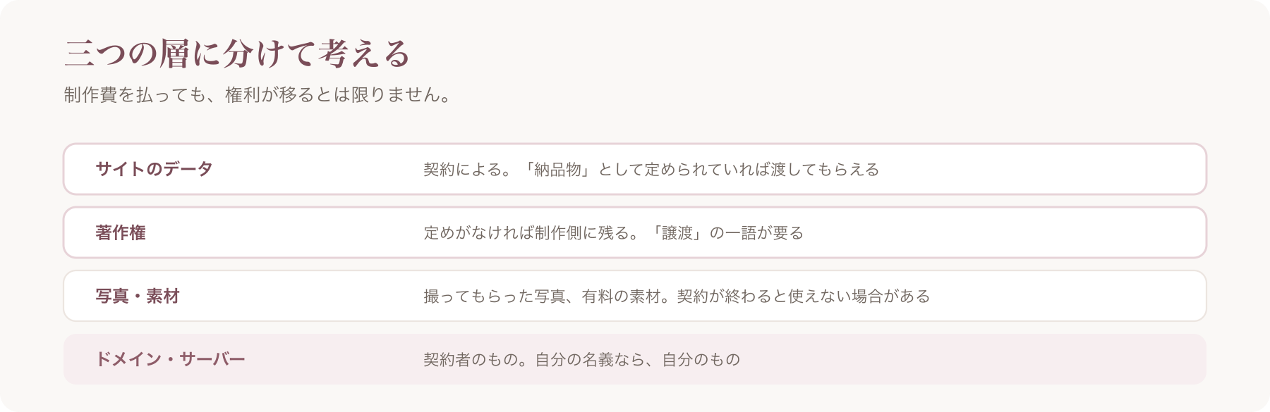 サイトを三つの層に分けて権利を整理した図。データ・著作権・写真と素材・ドメインとサーバー