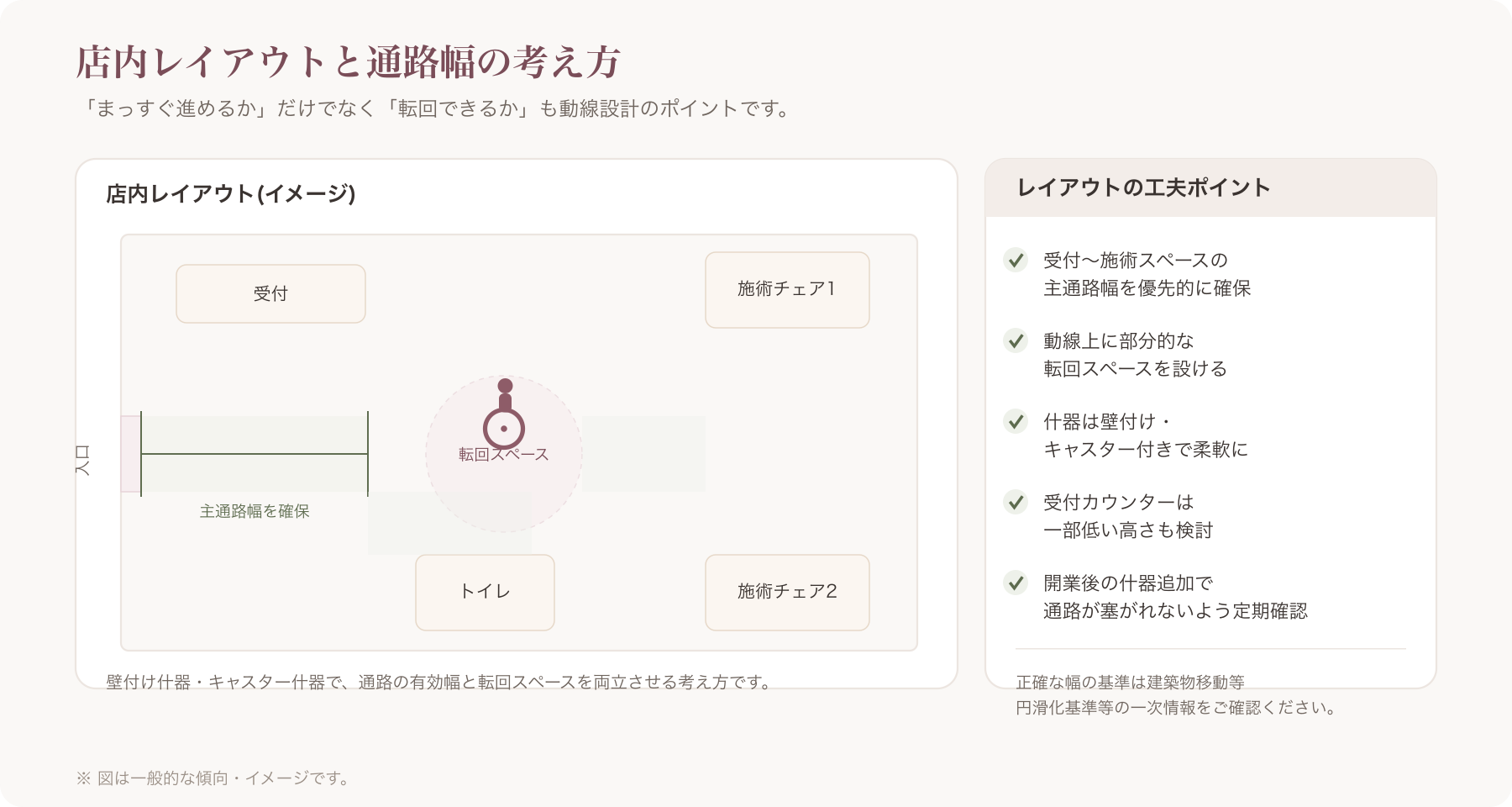 車椅子でも回転しやすい通路幅を示す店内レイアウト図