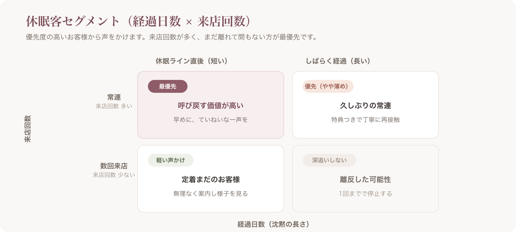 休眠客セグメントのマトリクス(経過日数 × 来店回数)