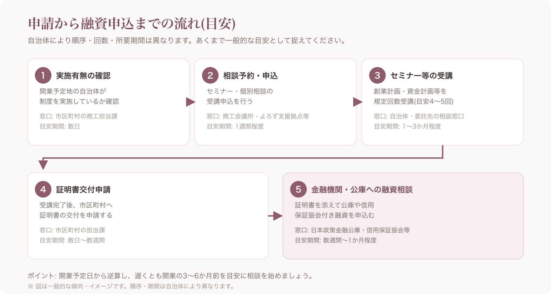 特定創業支援等事業の申請から証明書交付、融資申込までの流れを示すフローチャート