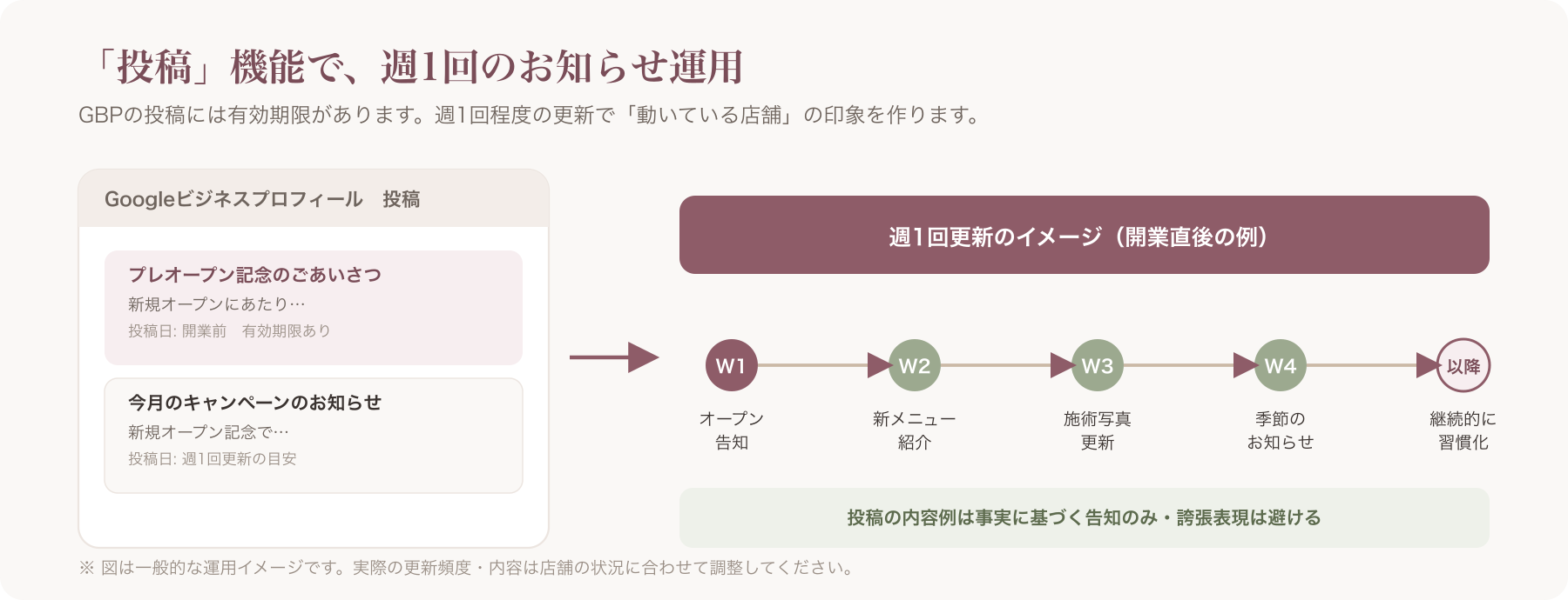 GBPの投稿タブに定期的にお知らせを投稿している管理画面イメージ